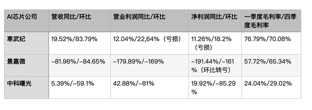 半導體公司一季度成績單：設備廠商逆勢增長，消費電子芯片普遍承壓