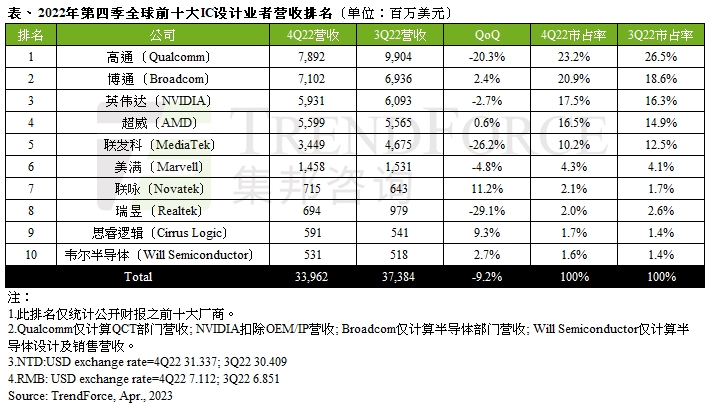 2022年第四季全球前十大IC設計業(yè)者營收跌幅擴大至近10%，今年第一季將續(xù)跌｜TrendForce集邦咨詢