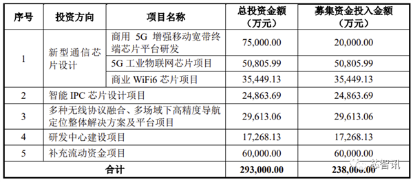 8000萬投資打水漂！翱捷科技終止IPC芯片研發(fā)：華為海思?xì)⒒貋砹? h=