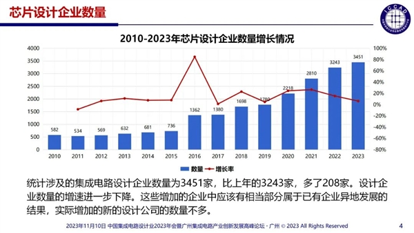 中國芯片設(shè)計(jì)企業(yè)多達(dá)3243家：55%銷售額不足1000萬