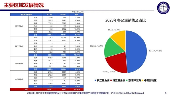 中國芯片設(shè)計(jì)企業(yè)多達(dá)3243家：55%銷售額不足1000萬