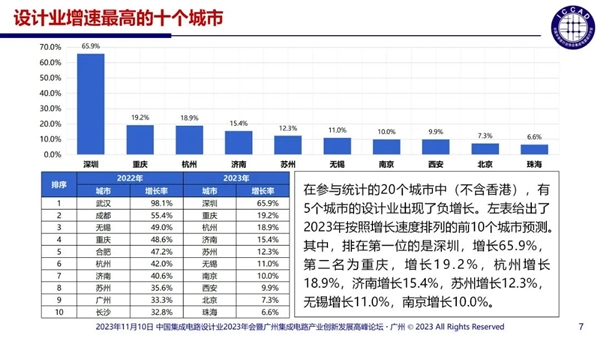 中國芯片設(shè)計(jì)企業(yè)多達(dá)3243家：55%銷售額不足1000萬