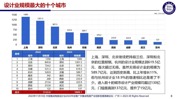 中國芯片設(shè)計(jì)企業(yè)多達(dá)3243家：55%銷售額不足1000萬