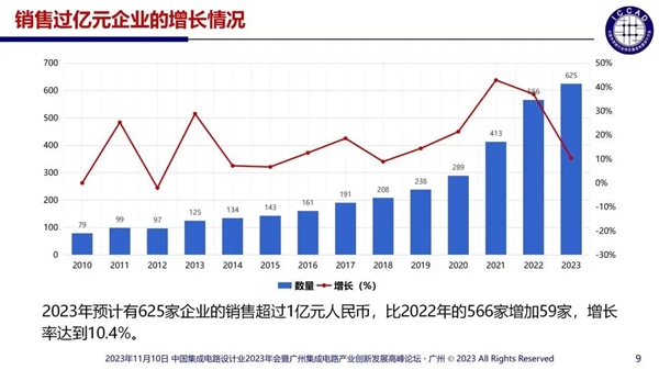 中國芯片設(shè)計(jì)企業(yè)多達(dá)3243家：55%銷售額不足1000萬