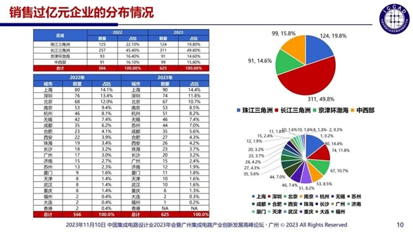 中國芯片設(shè)計(jì)企業(yè)多達(dá)3243家：55%銷售額不足1000萬