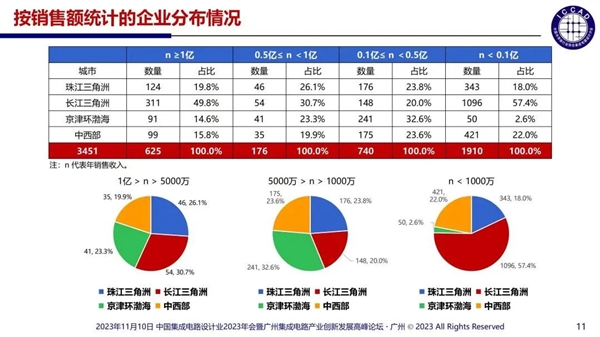 中國芯片設(shè)計(jì)企業(yè)多達(dá)3243家：55%銷售額不足1000萬