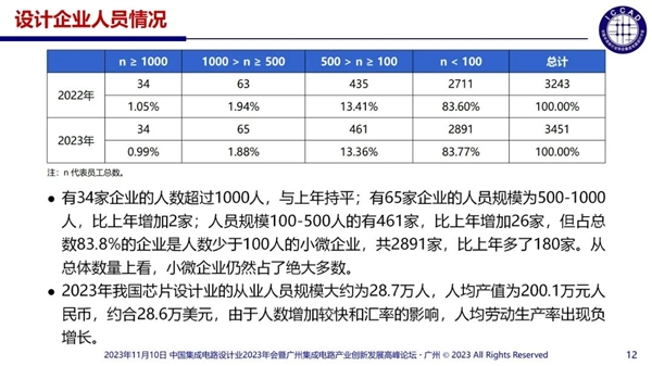 中國芯片設(shè)計(jì)企業(yè)多達(dá)3243家：55%銷售額不足1000萬