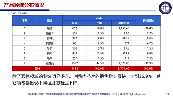 中國芯片設(shè)計(jì)企業(yè)多達(dá)3243家：55%銷售額不足1000萬